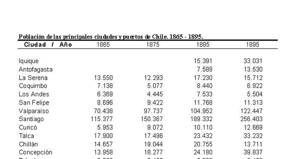 Población de las principales ciudades y puertos de Chile, 1865-1895