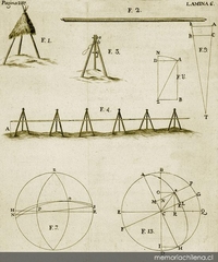 Croquis de los experimentos para medir la proyección ortográfica sobre la esfera en el Ecuador, 1748