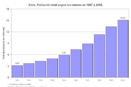 Población total de Chile de acuerdo a los censos de 1907-2002