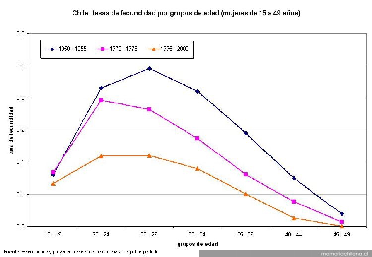 Tasas de fecundidad por grupos de edad (mujeres de 15 a 49 años), Chile 1950-2000