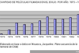 Cantidad de películas filmadas en el exilio, por año. 1973 - 1983