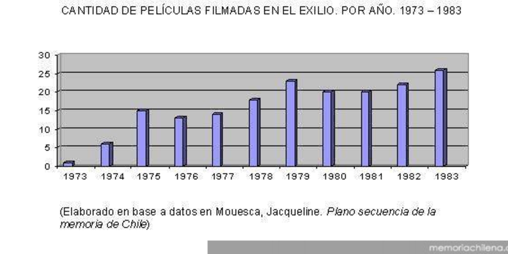 Cantidad de películas filmadas en el exilio, por año. 1973 - 1983