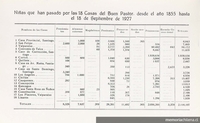Estadísticas de asiladas en Casas del Buen Pastor (1855-1927)