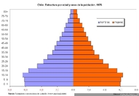 Estructura de población de Chile por edad y sexo en 1975