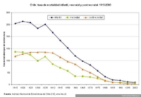 Tasas de mortalidad infantil, neonatal y postneonatal en Chile, 1915-2000
