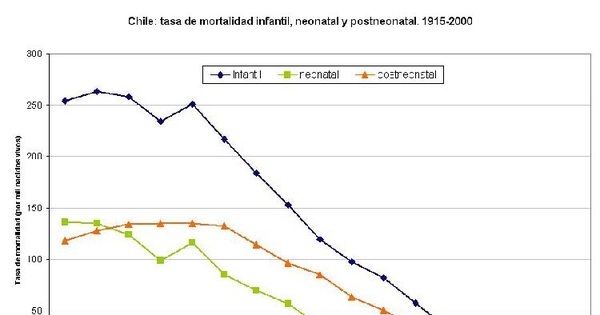 Tasas de mortalidad infantil, neonatal y postneonatal en Chile, 1915-2000